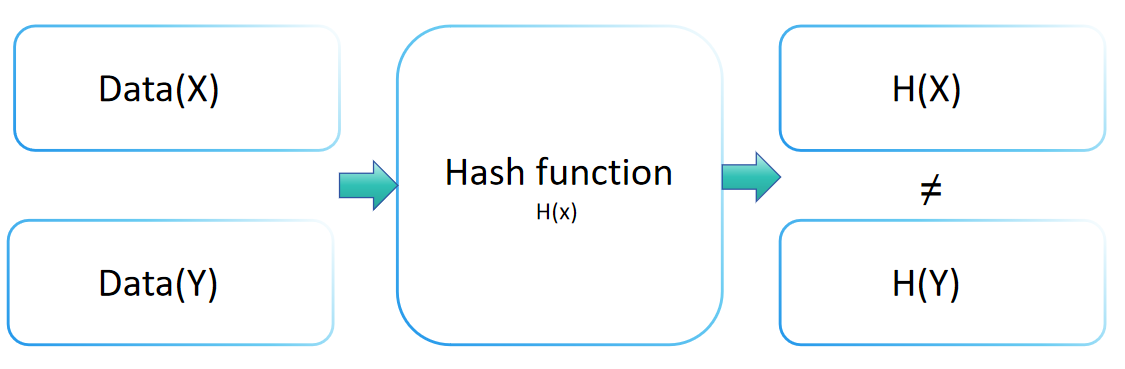 Diagramme illustrant la résistance aux collisions